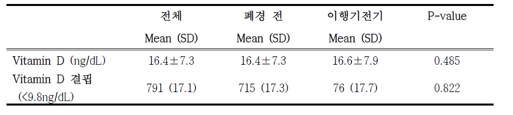 폐경 이행기 단계에 따른 Vitamin D