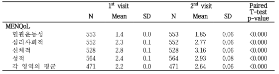 폐경 단계가 변화한 참여자의 반복조사에 따른 MENQoL