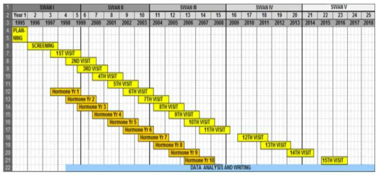 SWAN study 반복추적조사 timeline