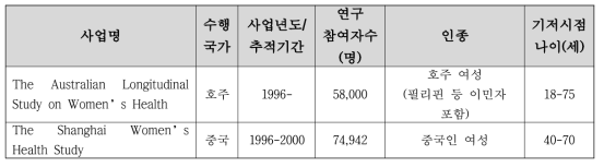 기타 국외 코호트 기반 여성 연구 예시