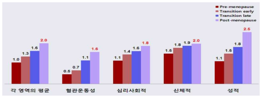 폐경 증상 및 삶의 질