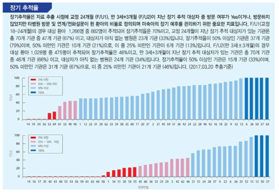 뉴스레터의 장기 추적율