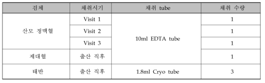 검체 채취 일람표