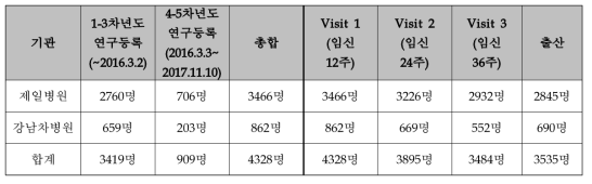 기관별 연구 등록 현황 요약