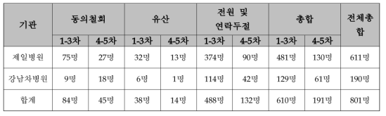 기관별 중도 탈락