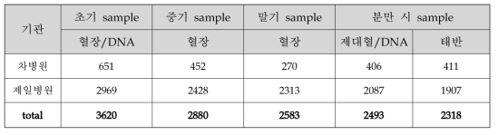 1-3차년도 생체 시료 채취 요약