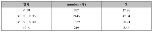 전체 피험자의 연령 분포