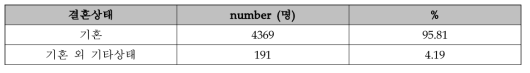 전체 피험자의 결혼 상태에 따른 분류