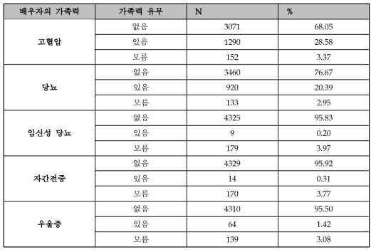 배우자 가족력