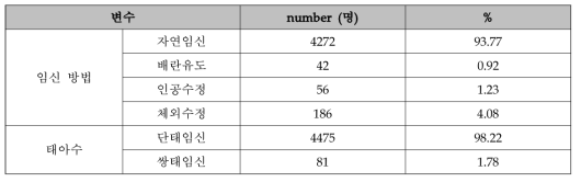 전체 피험자의 임신력