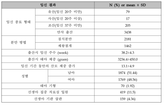 전체 피험자의 분만자료