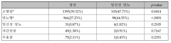 임신성 당뇨 여부와 임신부의 가족력