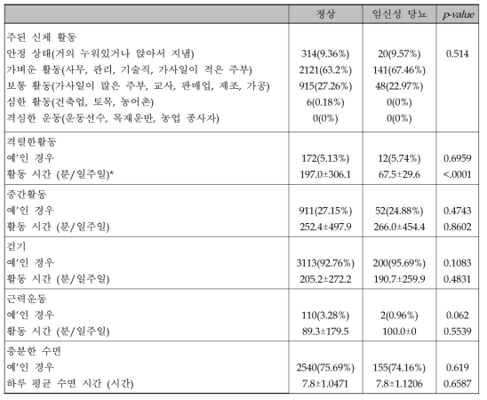 임신성 당뇨 여부와 임신 중기 신체활동