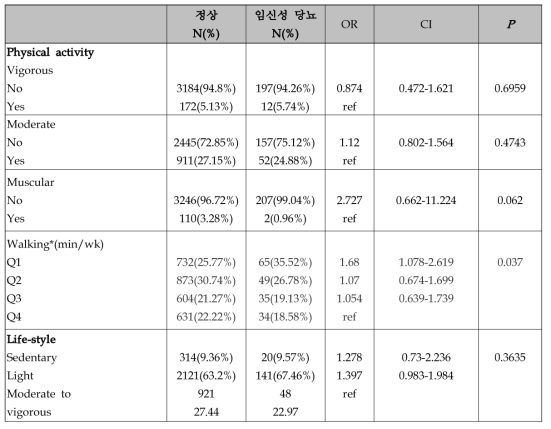 임신 중기 신체활동량에 따른 임신성 당뇨병의 위험도