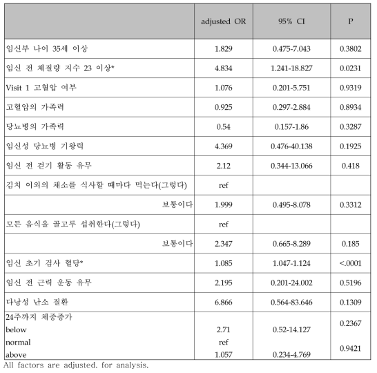 임신성 당뇨병 위험률에 대한 유의 변수들을 모두 보정한 다중 회귀분석