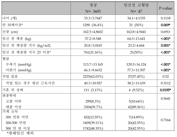 임신성 고혈압 질환과 정상군의 인구학적 특성