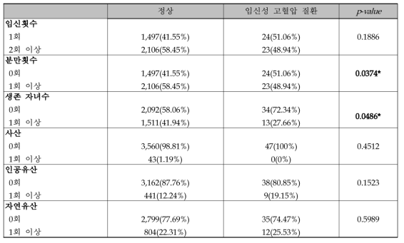 임신성 고혈압 질환 산모와 정상 산모의 산과력 비교