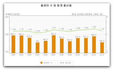 출생아 수 및 합계출산율