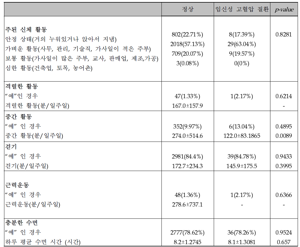 임신성 고혈압 질환 산모와 정상군의 임신 초기 신체 활동