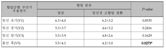 임신성 고혈압 질환 유무와 주산기 우울 점수