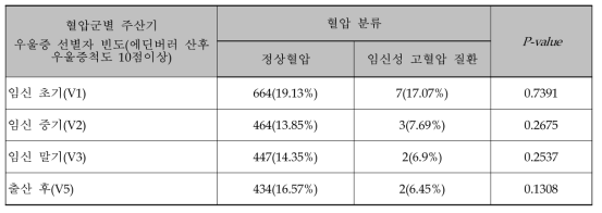 임신성 고혈압 질환의 유무와 주산기 우울증 선별자 빈도