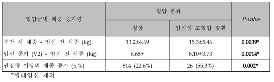 임신성 고혈압 산모와 정상 산모의 임신중 체중 증가량