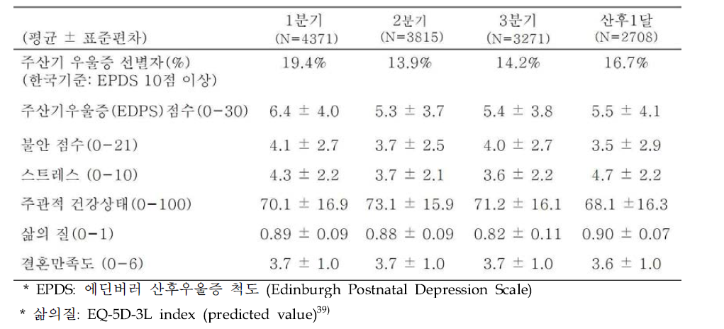산전/산후 시기별 정신건강 지표의 평균 및 표준편차