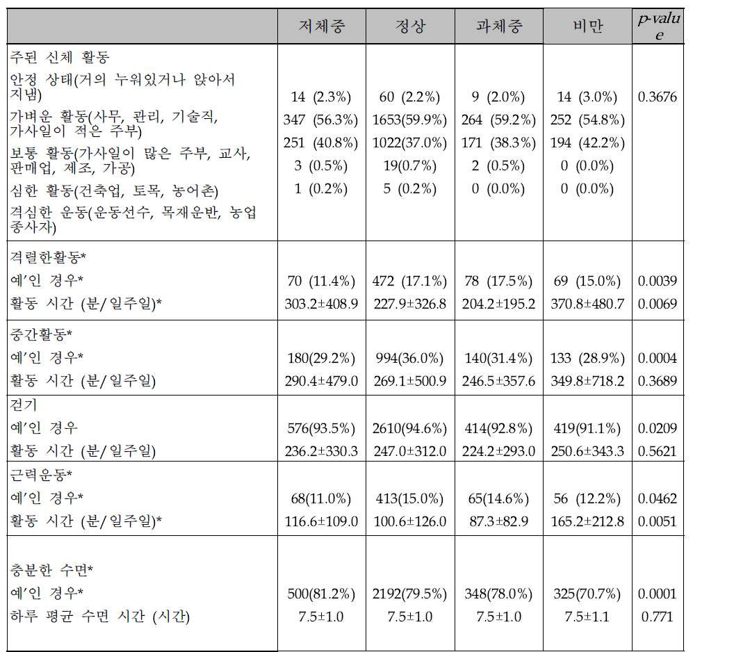 임신 전 체질량 지수 별 임신 전 신체 활동