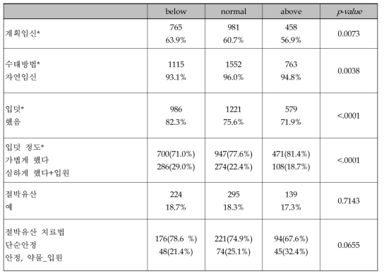 현임신력과 임신 중 체중 증가량