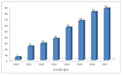 연구범위별(다기관/단일기관) 과제 구축 지원 현황