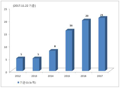 임상연구관리시스템(iCReaT) 이용 기관 현황