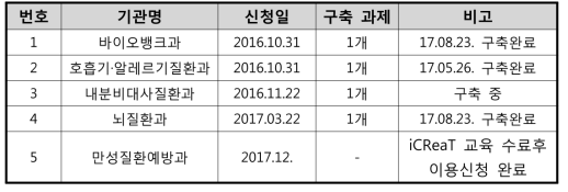 학술연구개발용역 과제 임상연구관리시스템(iCReaT) 보급 현황