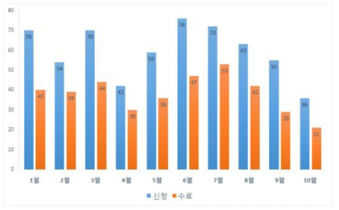 웹기반 임상연구관리시스템 사용자교육 온라인 교육 현황