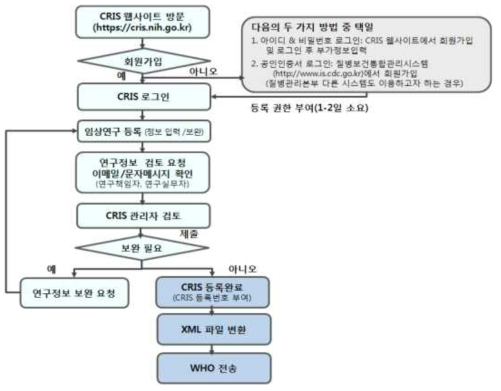 임상연구의 제출/보완/등록 흐름도