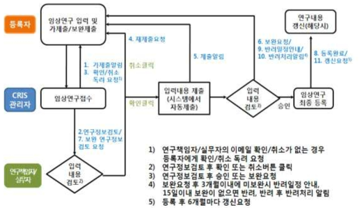 임상연구정보서비스 업무 흐름도에 따른 이메일 알림