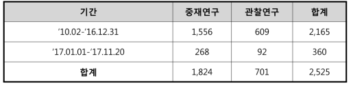 임상연구정보의 CRIS 등록 완료 현황