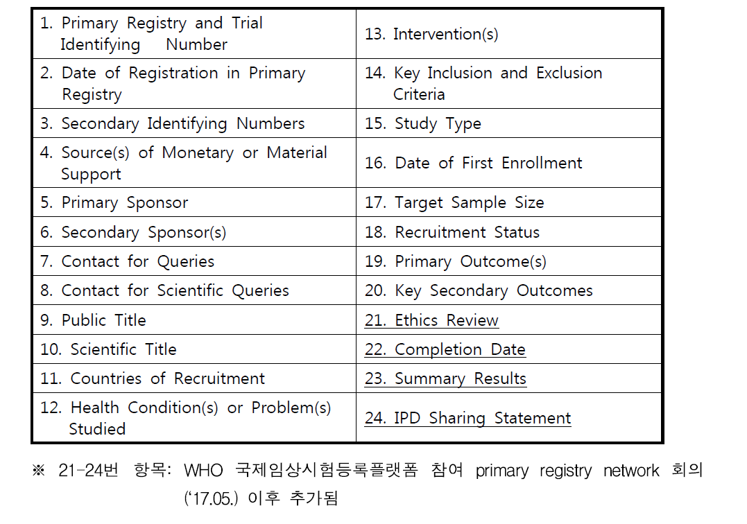 WHO ICTRP에서 요구하는 표준항목
