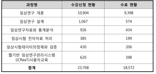 임상연구 온라인 교육과정 수강/수료 현황