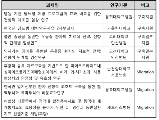 국민건강임상연구 코디네이팅센터 과제 구축 지원 목록