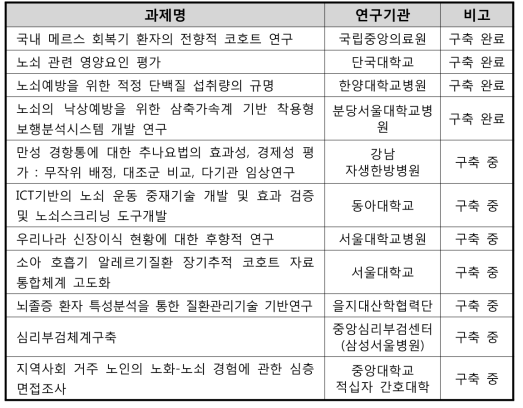 ’17년도 국가 임상연구 신규 지원 과제 목록