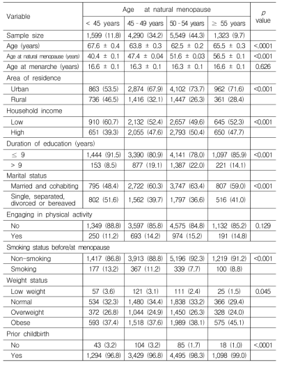 Characteristics of all participants by age at natural menopause (n = 12,761) ② 폐경나이의 트렌드