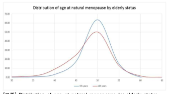 Distribution of age at natural menopause by elderly status