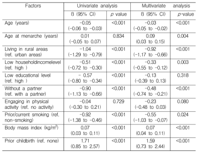 The mean differences in age at natural menopause according to various factors [표] Associations between age at natural menopause and various factors in