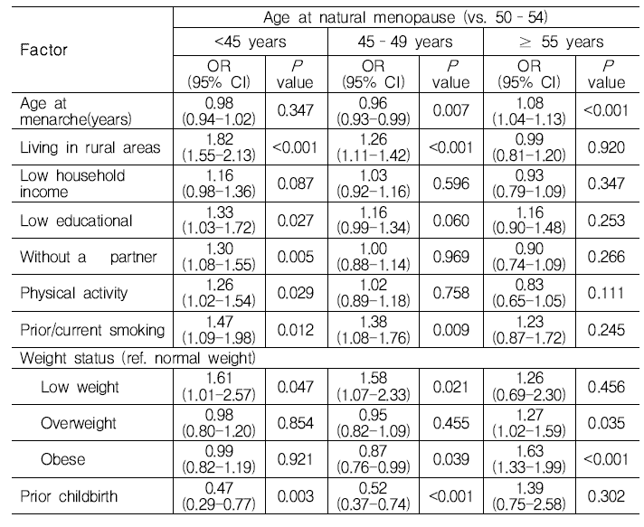 Associations between age at natural menopause and various factors in Korean women