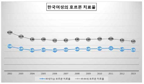 40세 이상 한국여성의 호르몬 치료율