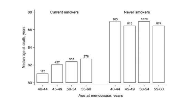 폐경나이와 흡연여부에 따른 사망나이