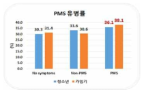 청소년기 및 가임기 여성의 월경전증후군(PMS) 유병률