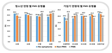 연령에 따른 월경전증후군(PMS) 유병률분포