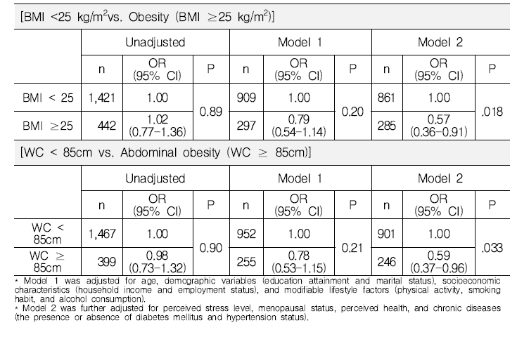Unadjusted and adjusted odds ratios (ORs) for depressive symptoms according to obesity