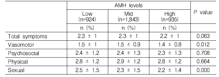 AMH 수준에 따른 폐경기 삶의 질 점수